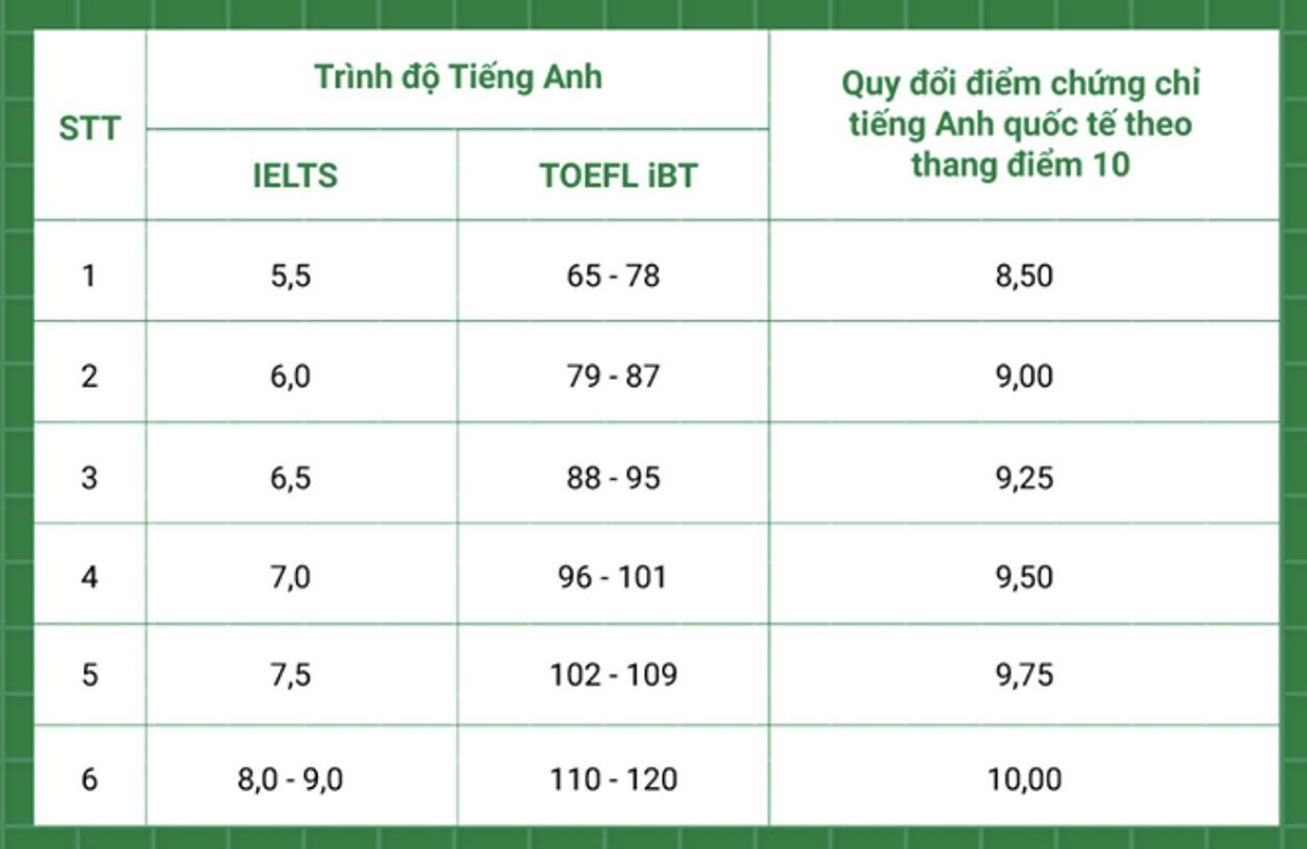 Bảng quy đổi chứng chỉ tiếng Anh của Đại học Quốc gia Hà Nội (Nguồn Đại học Quốc gia Hà Nội)